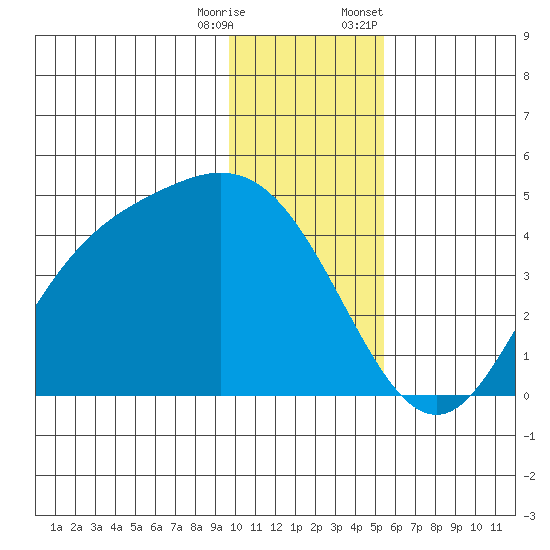 Explorer Bay tide chart for Wednesday, December 17, 2025