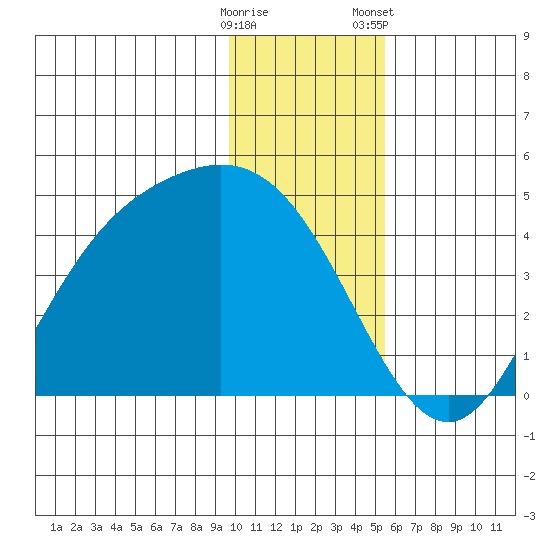 Explorer Bay tide chart for Thursday, December 18, 2025