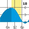 Explorer Bay tide chart for Thursday, December 18, 2025