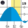 Explorer Bay tide chart for Friday, December 19, 2025