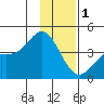Explorer Bay tide chart for Monday, December 1, 2025