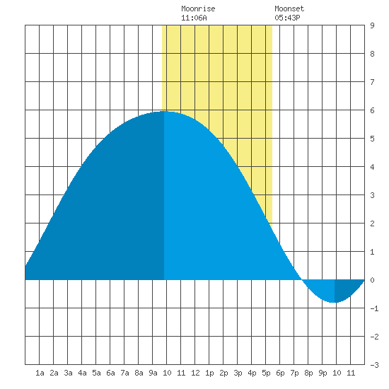Explorer Bay tide chart for Saturday, December 20, 2025