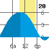 Explorer Bay tide chart for Saturday, December 20, 2025