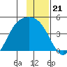Explorer Bay tide chart for Sunday, December 21, 2025