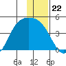 Explorer Bay tide chart for Monday, December 22, 2025