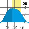 Explorer Bay tide chart for Tuesday, December 23, 2025