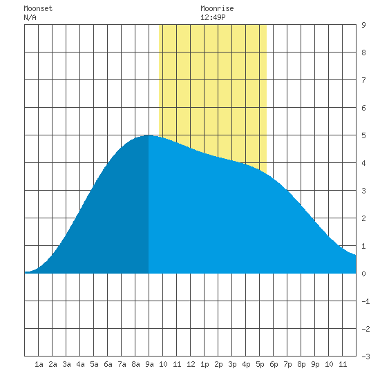 Explorer Bay tide chart for Thursday, December 25, 2025