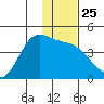 Explorer Bay tide chart for Thursday, December 25, 2025
