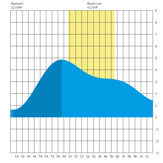 Explorer Bay tide chart for Friday, December 26, 2025