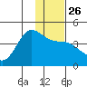 Explorer Bay tide chart for Friday, December 26, 2025