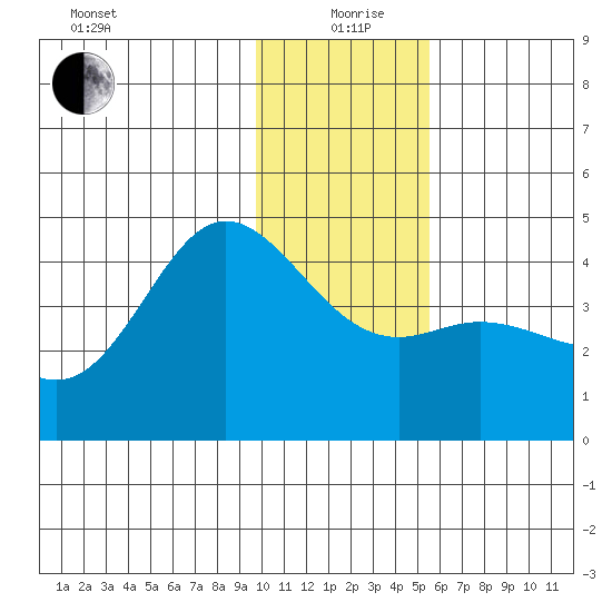 Explorer Bay tide chart for Saturday, December 27, 2025