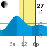 Explorer Bay tide chart for Saturday, December 27, 2025