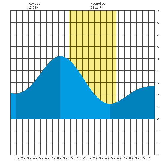 Explorer Bay tide chart for Sunday, December 28, 2025