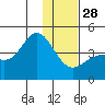 Explorer Bay tide chart for Sunday, December 28, 2025