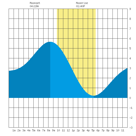 Explorer Bay tide chart for Monday, December 29, 2025