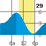 Explorer Bay tide chart for Monday, December 29, 2025