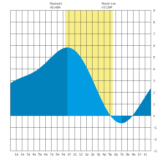 Explorer Bay tide chart for Tuesday, December 2, 2025