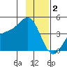Explorer Bay tide chart for Tuesday, December 2, 2025