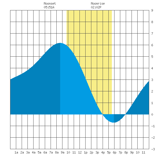 Explorer Bay tide chart for Tuesday, December 30, 2025