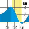 Explorer Bay tide chart for Tuesday, December 30, 2025