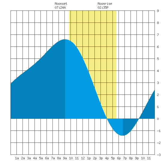 Explorer Bay tide chart for Wednesday, December 31, 2025