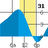 Explorer Bay tide chart for Wednesday, December 31, 2025