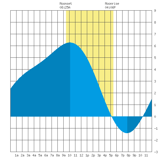 Explorer Bay tide chart for Wednesday, December 3, 2025