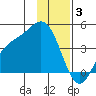 Explorer Bay tide chart for Wednesday, December 3, 2025