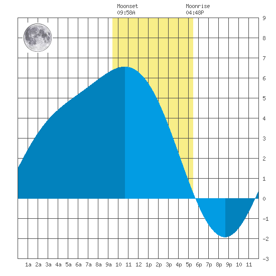 Explorer Bay tide chart for Thursday, December 4, 2025