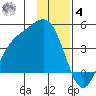Explorer Bay tide chart for Thursday, December 4, 2025