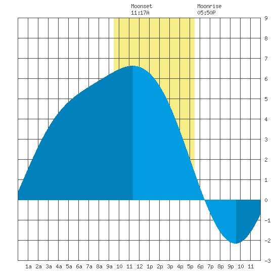 Explorer Bay tide chart for Friday, December 5, 2025