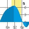 Explorer Bay tide chart for Friday, December 5, 2025
