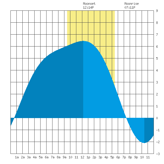 Explorer Bay tide chart for Saturday, December 6, 2025