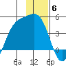 Explorer Bay tide chart for Saturday, December 6, 2025