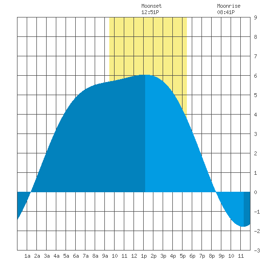 Explorer Bay tide chart for Sunday, December 7, 2025