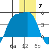 Explorer Bay tide chart for Sunday, December 7, 2025