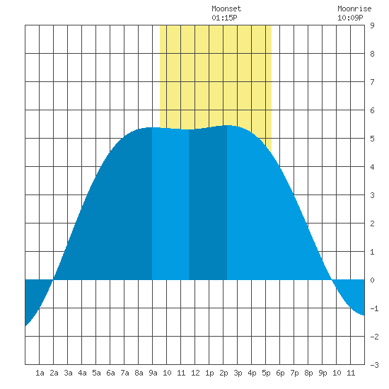 Explorer Bay tide chart for Monday, December 8, 2025