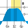 Explorer Bay tide chart for Monday, December 8, 2025