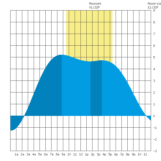 Explorer Bay tide chart for Tuesday, December 9, 2025