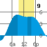 Explorer Bay tide chart for Tuesday, December 9, 2025