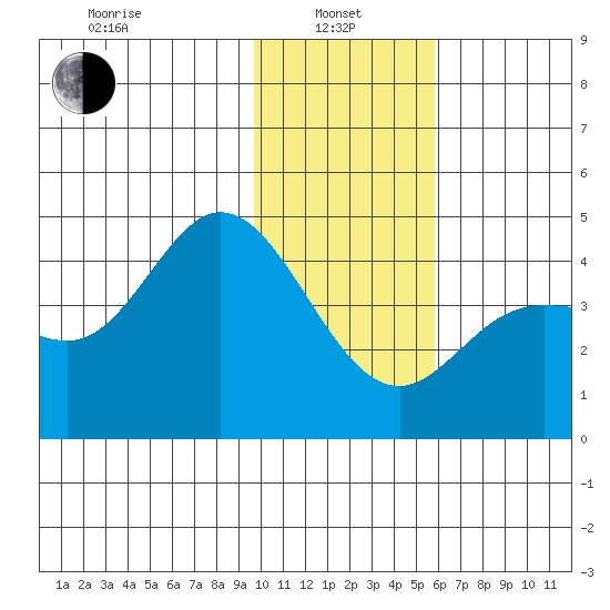 Explorer Bay tide chart for Saturday, January 10, 2026
