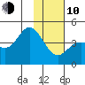Explorer Bay tide chart for Saturday, January 10, 2026