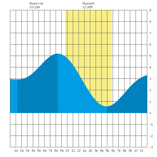 Explorer Bay tide chart for Sunday, January 11, 2026
