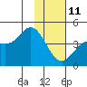 Explorer Bay tide chart for Sunday, January 11, 2026