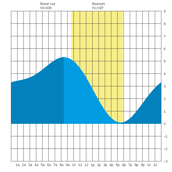 Explorer Bay tide chart for Monday, January 12, 2026