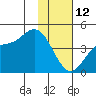 Explorer Bay tide chart for Monday, January 12, 2026