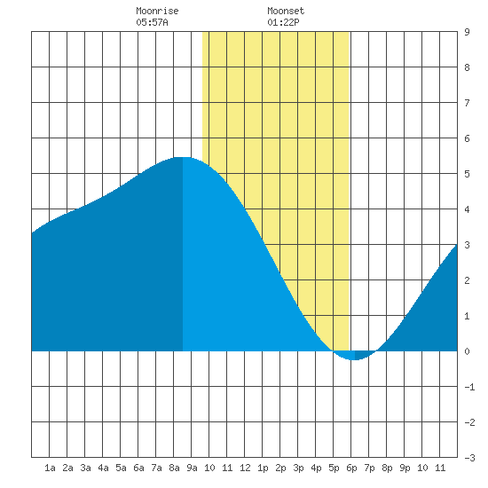 Explorer Bay tide chart for Tuesday, January 13, 2026