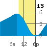 Explorer Bay tide chart for Tuesday, January 13, 2026