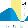 Explorer Bay tide chart for Wednesday, January 14, 2026
