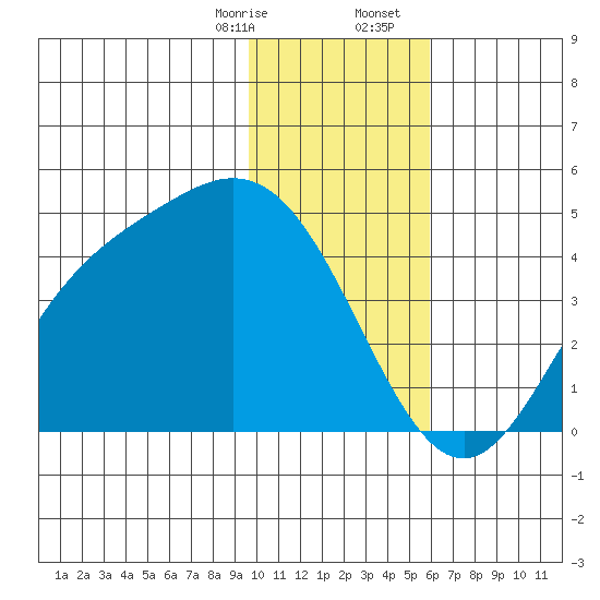 Explorer Bay tide chart for Thursday, January 15, 2026